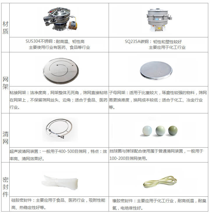 超聲波旋振篩與普通旋振篩相比有什么優(yōu)點：材質(zhì)不銹鋼材質(zhì)主要使用行業(yè)有：醫(yī)藥，食品等行業(yè)優(yōu)質(zhì)不銹鋼特點：耐高溫，韌性高。碳鋼：主要應(yīng)用于化工行業(yè)，碳素鋼特點：韌性和塑性較好。網(wǎng)架：粘接網(wǎng)架：潔凈度高，網(wǎng)架整體無死角，篩網(wǎng)直接粘接在網(wǎng)架上，不保留篩網(wǎng)絲頭，邊角，適合于食品，醫(yī)藥行業(yè)。子母架：適用于比重較大，磨琢性較強的物料，篩網(wǎng)易更換，換網(wǎng)成本較低：適合化工，冶金行業(yè)等使用。清網(wǎng)：擋球圈與彈跳球配合使用于普通清網(wǎng)裝置，一般用于100-200目篩網(wǎng)使用。超聲波清網(wǎng)裝置：一般用于400-500目篩網(wǎng)，特點：效率高，清網(wǎng)效果好。密封件：橡膠密封件：主要應(yīng)用于化工行業(yè)，耐高低溫，耐臭氧，電絕緣性好。硅膠密封件：主要應(yīng)用于食品，醫(yī)藥行業(yè)，吸附性能高，熱穩(wěn)定性好等。