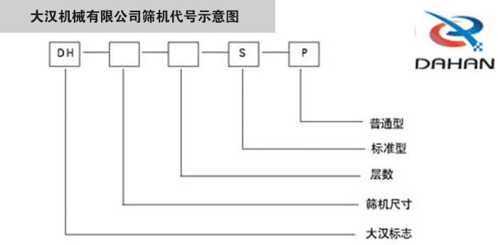 旋振篩型號(hào)示意圖大漢機(jī)械有限公司篩機(jī)代號(hào)示意圖：DH：大漢標(biāo)志。S：標(biāo)準(zhǔn)型P：普通型。