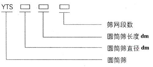 滾筒篩型號：篩網(wǎng)段數(shù)，圓筒篩長度，直徑。